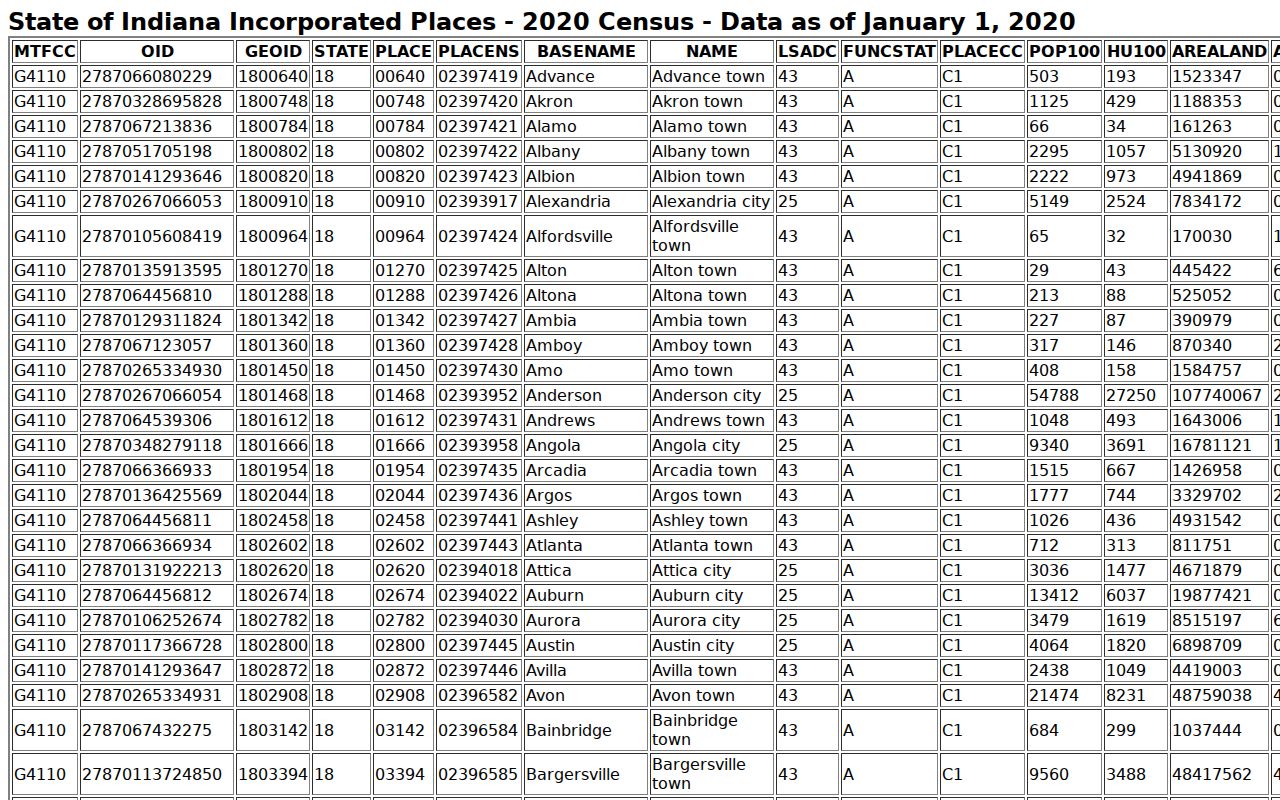 Census place table for Adams County